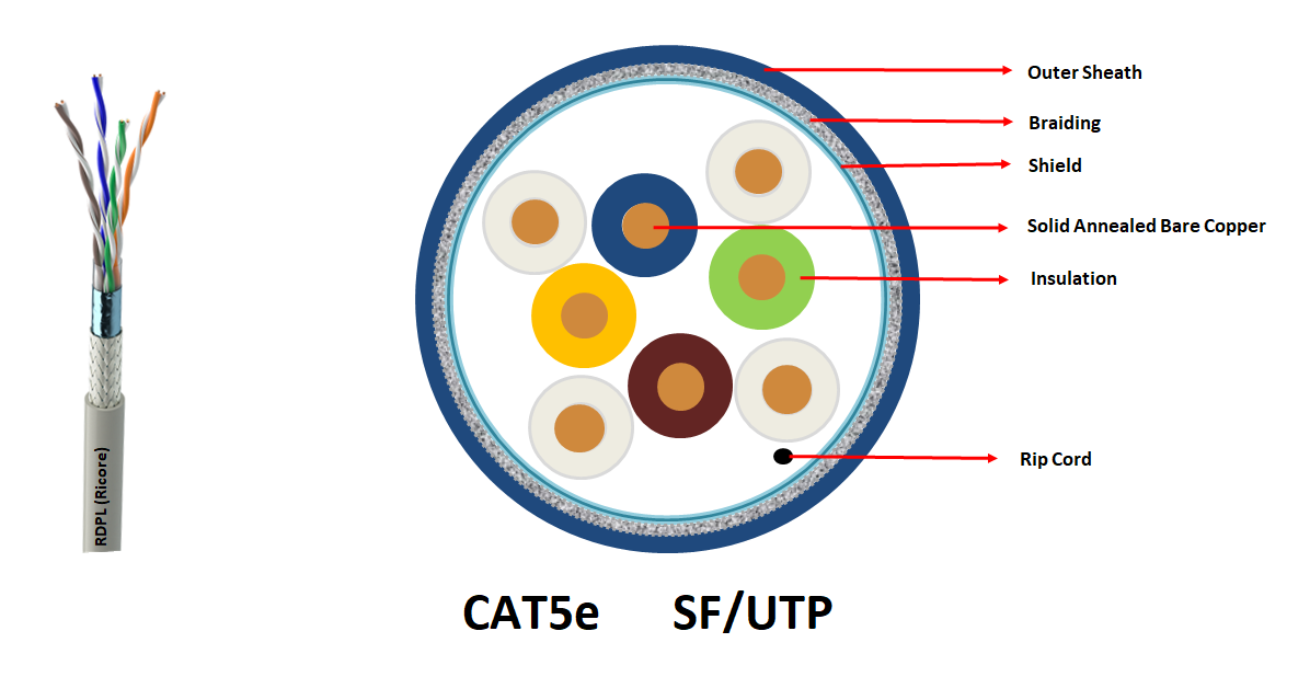 CAT5e SF/UTP