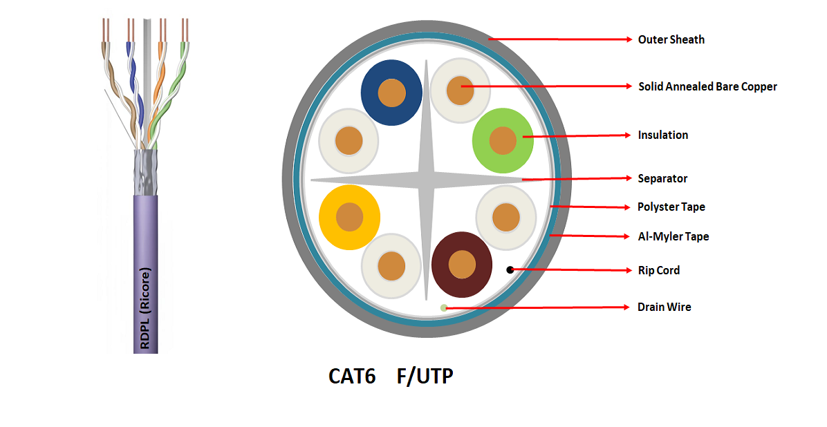 CAT6 F/UTP