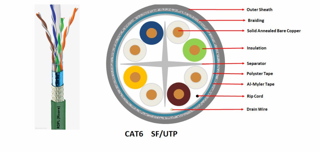 CAT6 SF/UTP