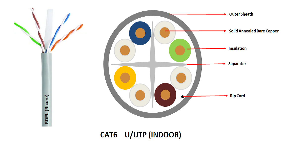 CAT6 U/UTP (INDOOR)