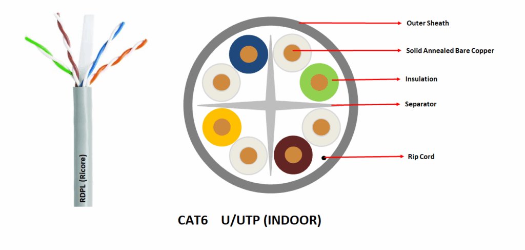 CAT6 U/UTP