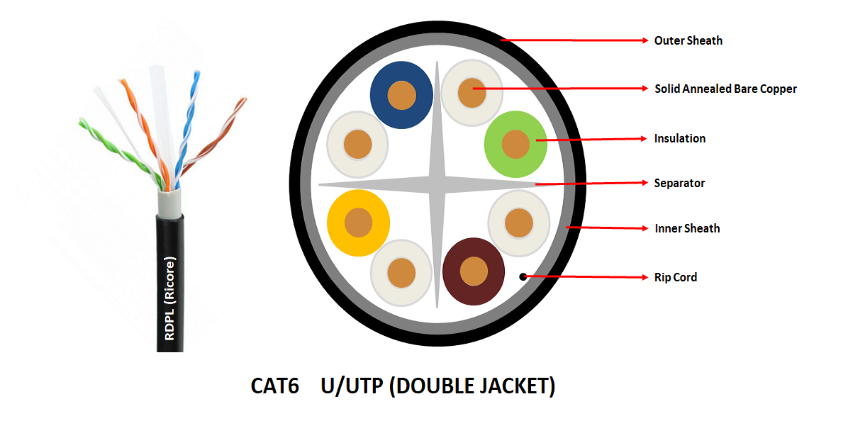 CAT6 U/UTP DOUBLE JACKET