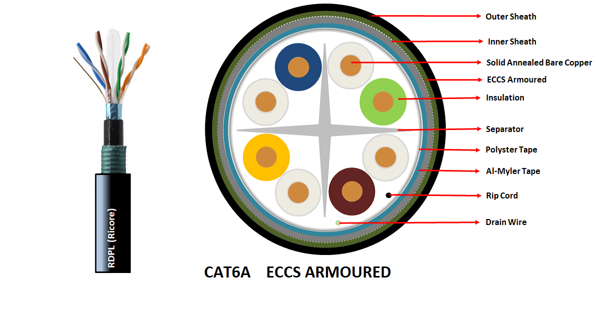 CAT6A ECCS ARMOURED