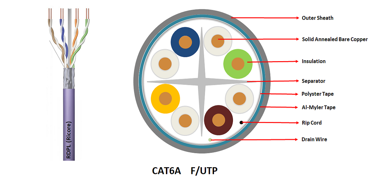 CAT6A F/UTP