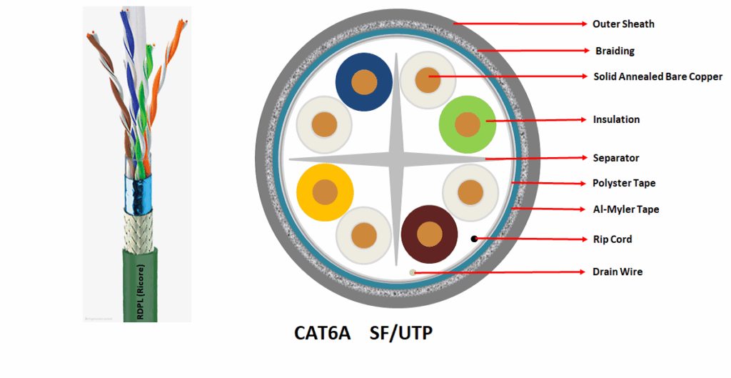 CAT6A SF/UTP