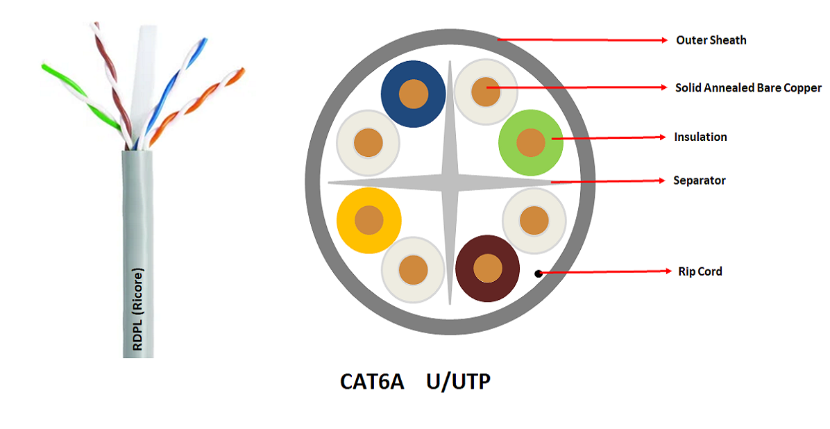 CAT6A U/UTP